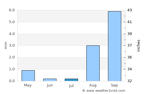 Tindouf average rain in July