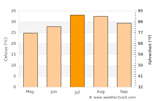 Tindouf average temperature in July
