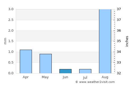 Tindouf average rain in June