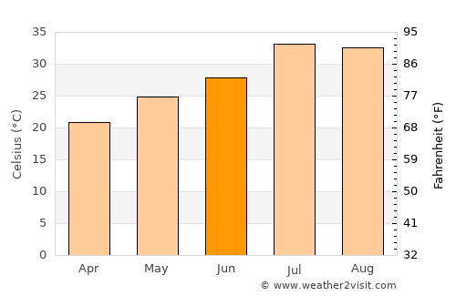 Tindouf average temperature in June