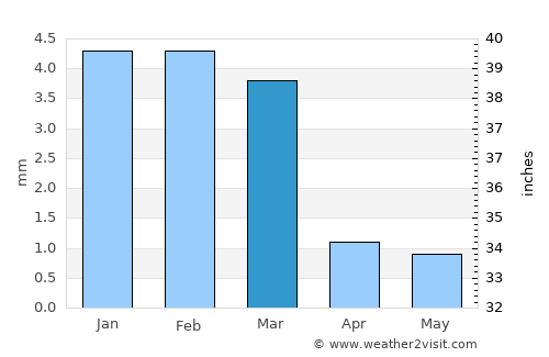 Tindouf average rain in March