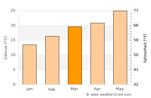 Tindouf average temperature in March