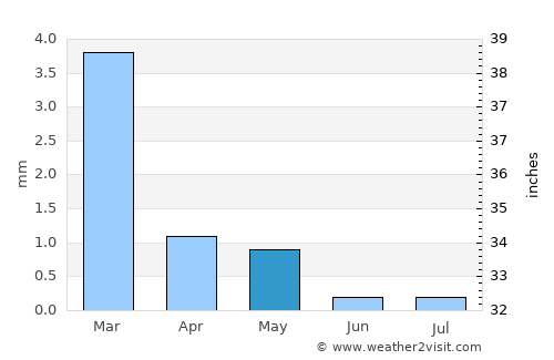 Tindouf average rain in May