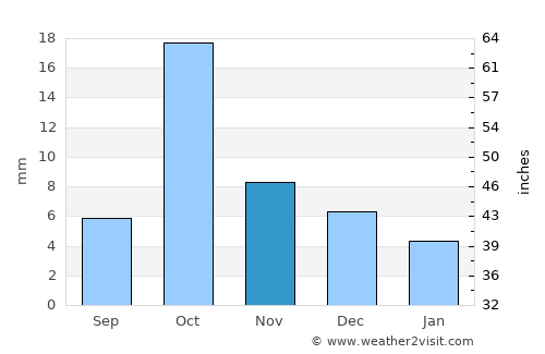 Tindouf average rain in November