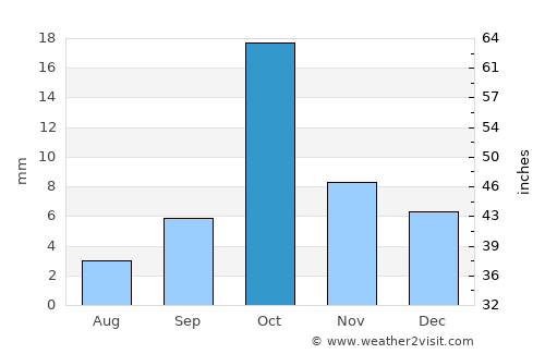 Tindouf average rain in October