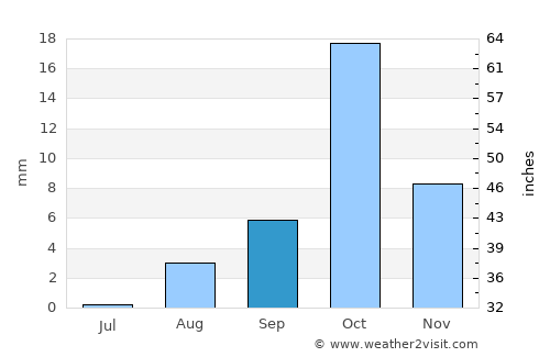 Tindouf average rain in September