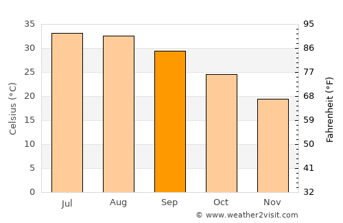 Tindouf average temperature in September