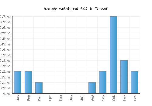 Tindouf monthly rainfall chart (inches)