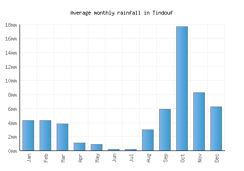 Tindouf monthly rainfall chart (mm)