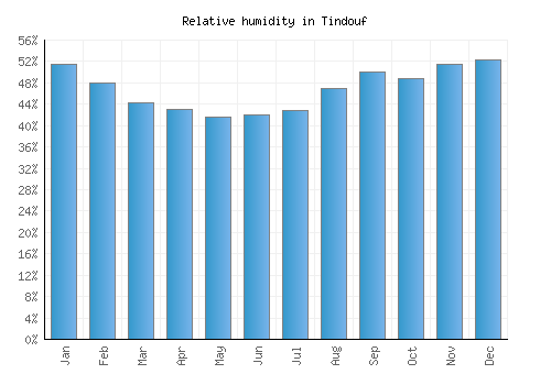 Tindouf relative humidity averages