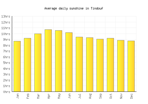 Tindouf average daily sunshine chart