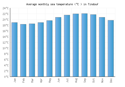 Tindouf average sea temperature chart (Celsius)