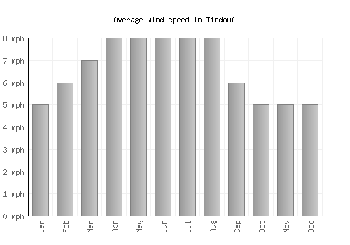 Tindouf average winspeed by month (mph)