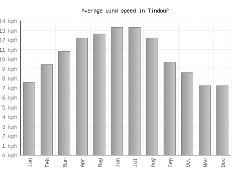 Tindouf average winspeed by month (km/h)