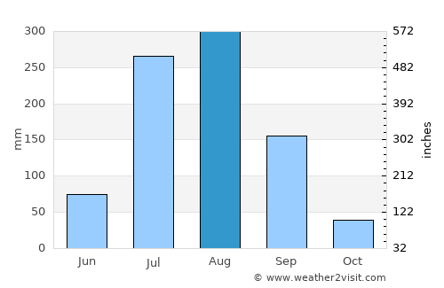 Tindwāri average rain in August