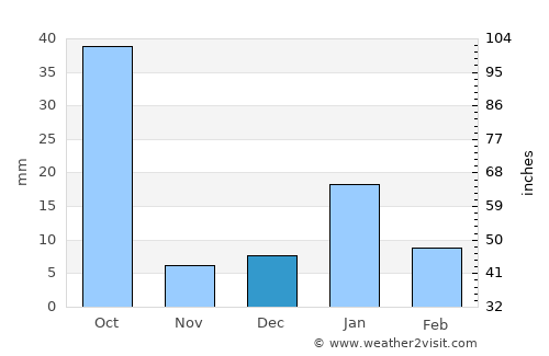Tindwāri average rain in December