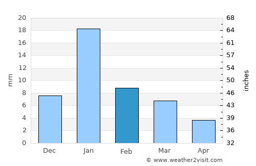 Tindwāri average rain in February
