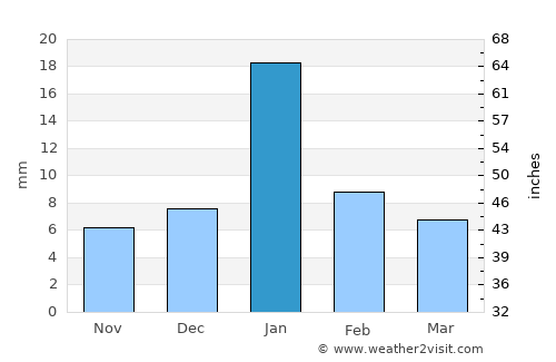 Tindwāri average rain in January