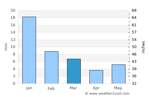 Tindwāri average rain in March