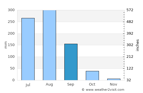 Tindwāri average rain in September