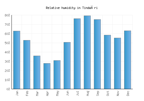 Tindwāri relative humidity averages