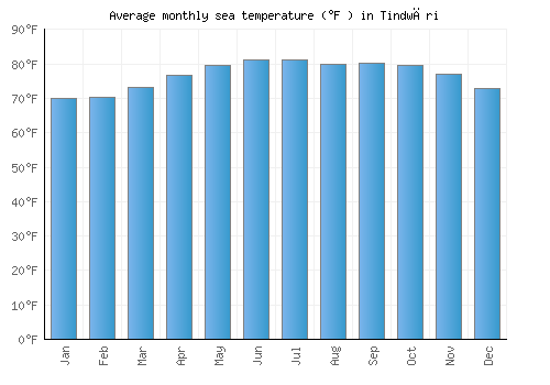 Tindwāri average sea temperature chart (Fahrenheit)