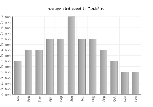 Tindwāri average winspeed by month (mph)