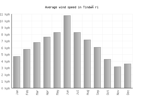 Tindwāri average winspeed by month (km/h)