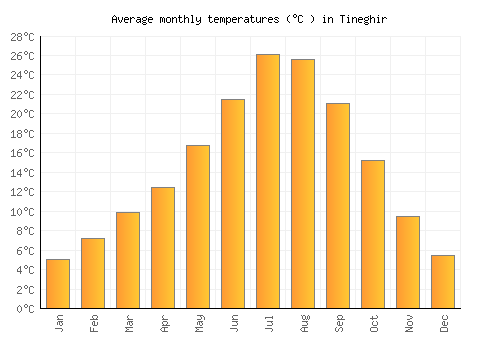 Tineghir average temperature chart (Celsius)