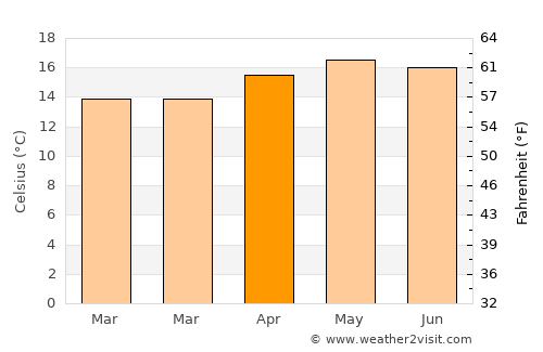 Tingambato average temperature in April