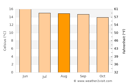 Tingambato average temperature in August