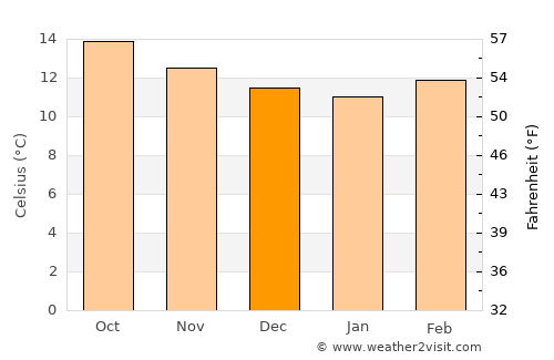 Tingambato average temperature in December