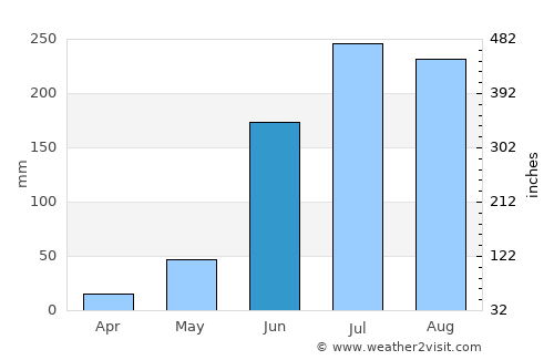 Tingambato average rain in June