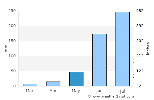 Tingambato average rain in May