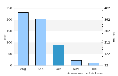 Tingambato average rain in October