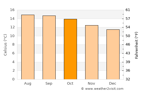 Tingambato average temperature in October