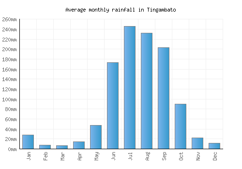 Tingambato monthly rainfall chart (mm)