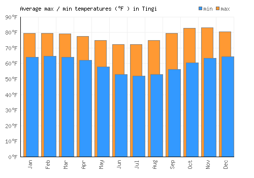 Tingi average minimum / maximum temperatures (Fahrenheit)