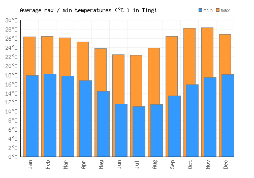 Tingi average minimum / maximum temperatures (Celsius)