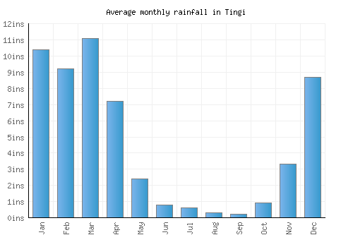 Tingi monthly rainfall chart (inches)