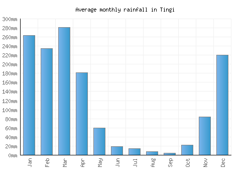 Tingi monthly rainfall chart (mm)