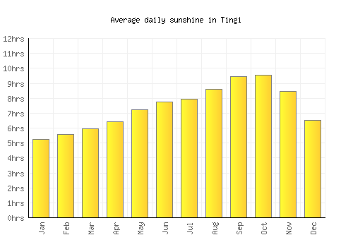 Tingi average daily sunshine chart