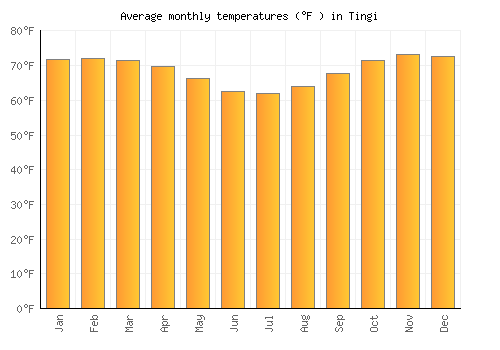 Tingi average temperature chart (Fahrenheit)
