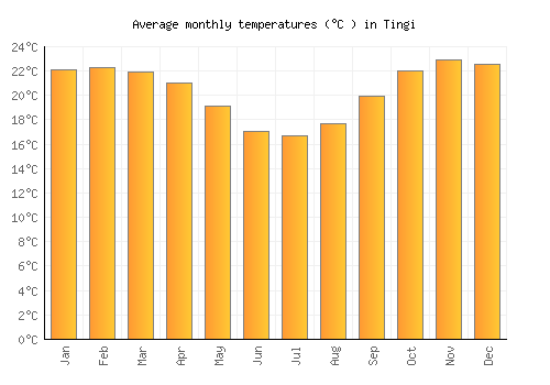 Tingi average temperature chart (Celsius)