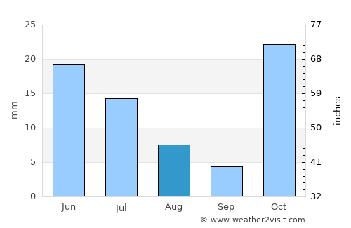 Tingi average rain in August