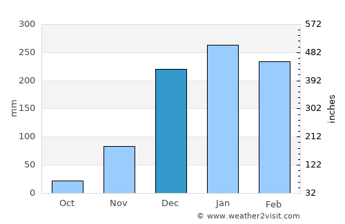 Tingi average rain in December