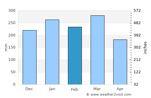 Tingi average rain in February