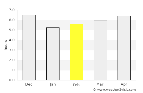 Tingi average rain in February