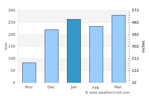Tingi average rain in January