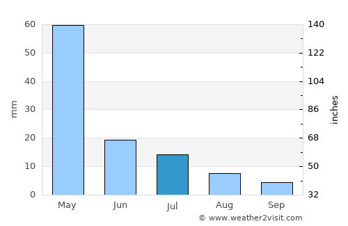 Tingi average rain in July